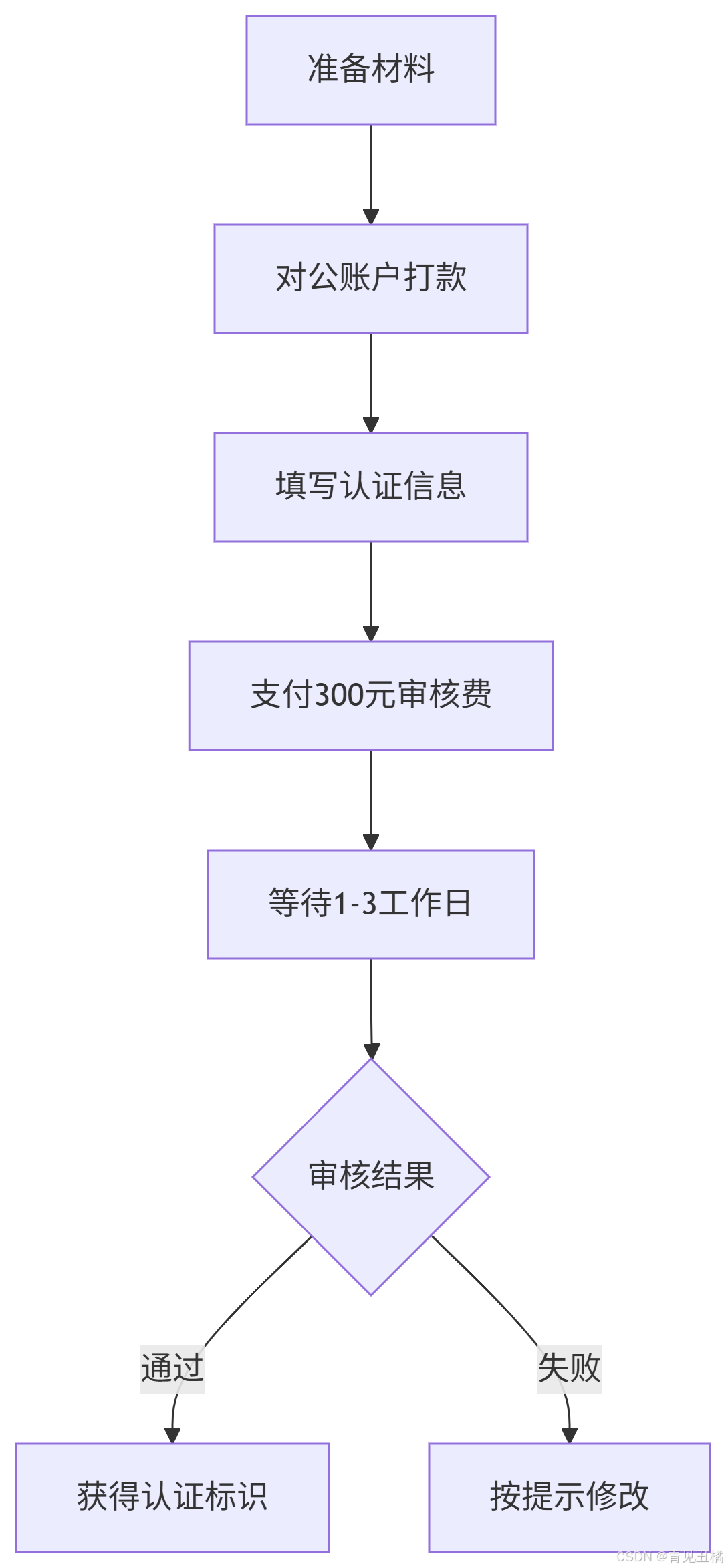 【微信小程序】如何高效通过微信小程序审核？全文100%干货！_小程序手机收集你的微信昵称、头像 怎么写才能通过审核