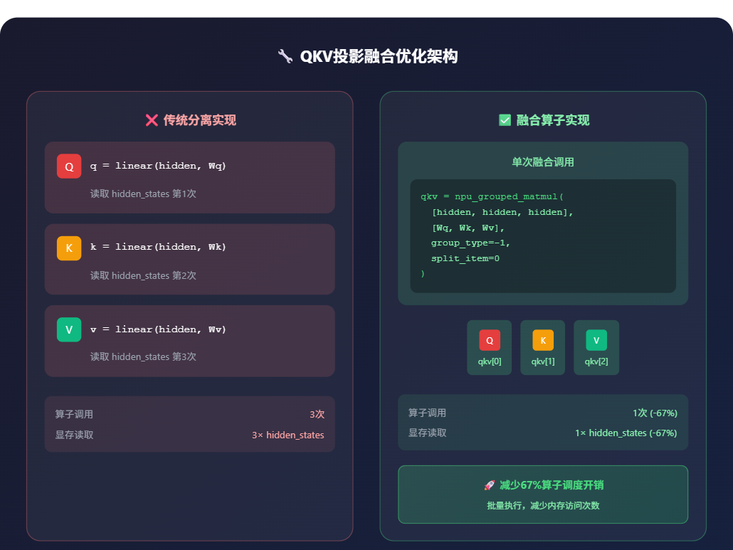 QKV投影优化架构图