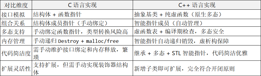 对比维度	C 语言实现	C++ 语言实现接口模拟	结构体 + 函数指针	抽象基类 + 纯虚函数（原生多态）组合关系	结构体成员指针（手动绑定）	智能指针成员（自动管理）多态支持	手动绑定函数指针，类型转换风险高	虚函数表 + 编译期检查，多态安全内存管理	手动递归 Destroy + malloc/free	智能指针自动递归销毁，虚析构保障代码简洁度	需手动维护接口绑定和内存释放，繁琐	继承 + 多态 + STL 智能指针，代码简洁优雅扩展灵活性	支持扩展，但需手动实现装饰器结构体	新增子类即可扩展，完全符合开闭原则