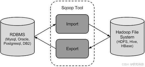 【Big Data】Apache sqoop 大数据管道的核心组件