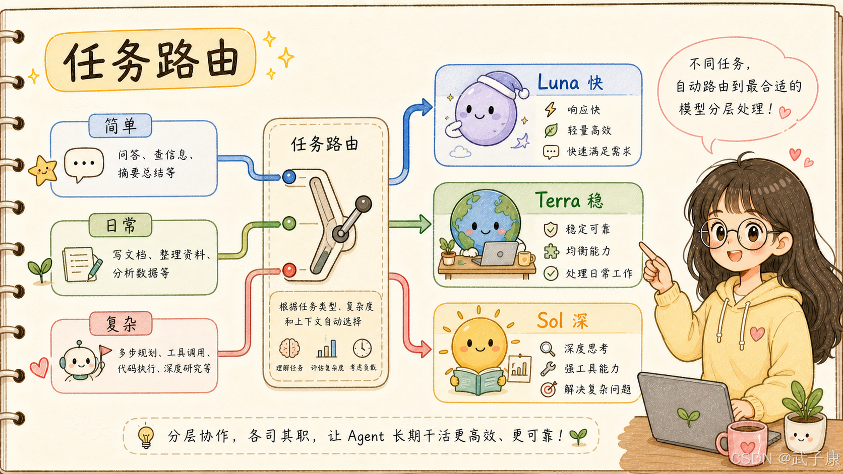 手绘风格的AI任务路由机制图解：展示了系统如何根据任务的复杂程度，自动将其分配给Luna（快）、Terra（稳）、Sol（深）三种不同特点的模型进行分层高效处理