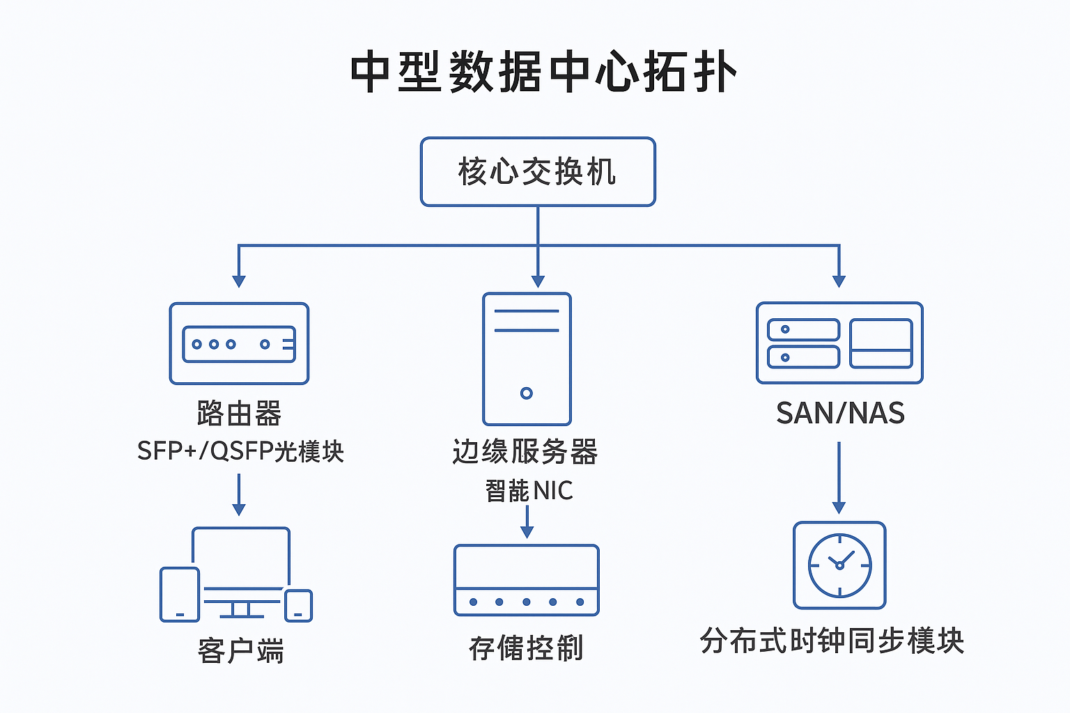 中型數據中心拓撲結構示意圖