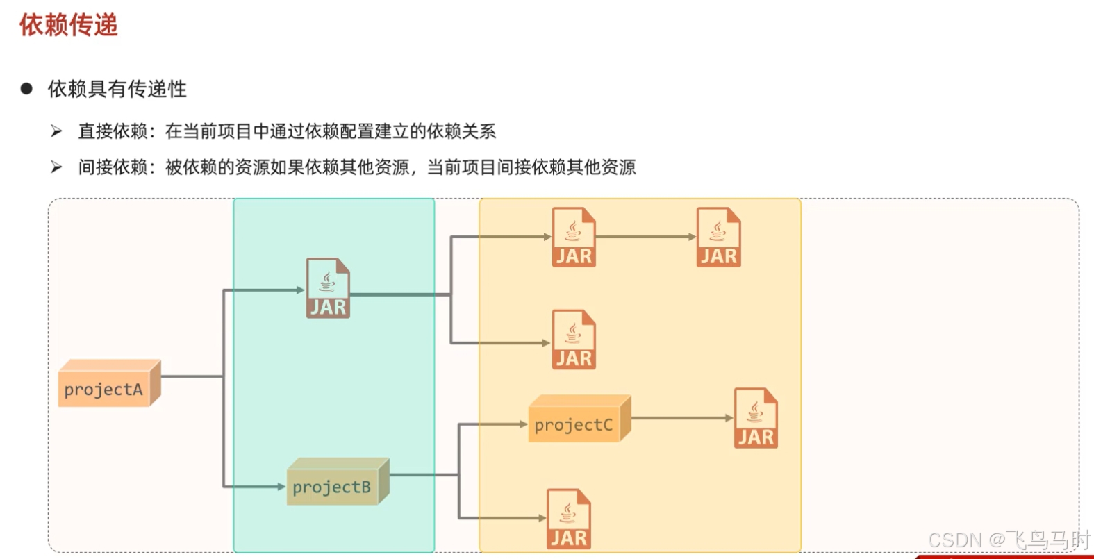 依赖传递
