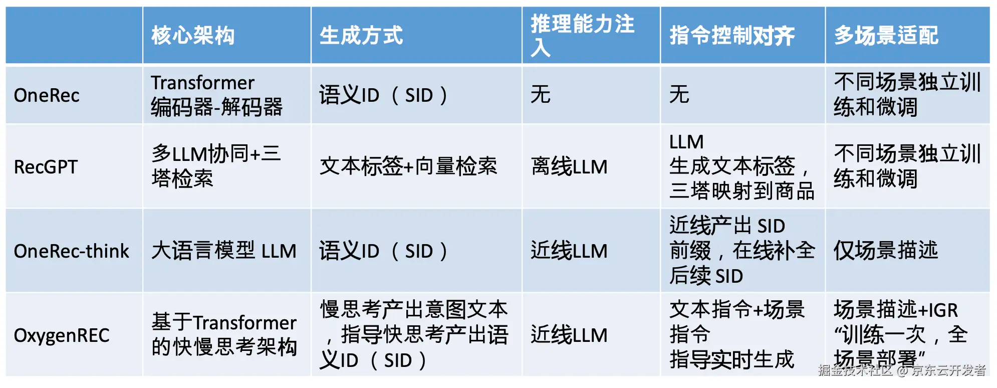 突破传统限制：OxygenREC--一个基于指令跟随的“快慢思考“电商生成式推荐框架