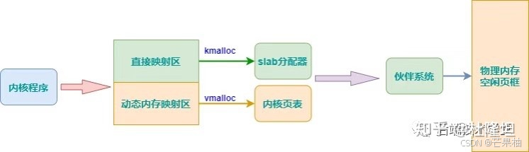 内核空间内存分配