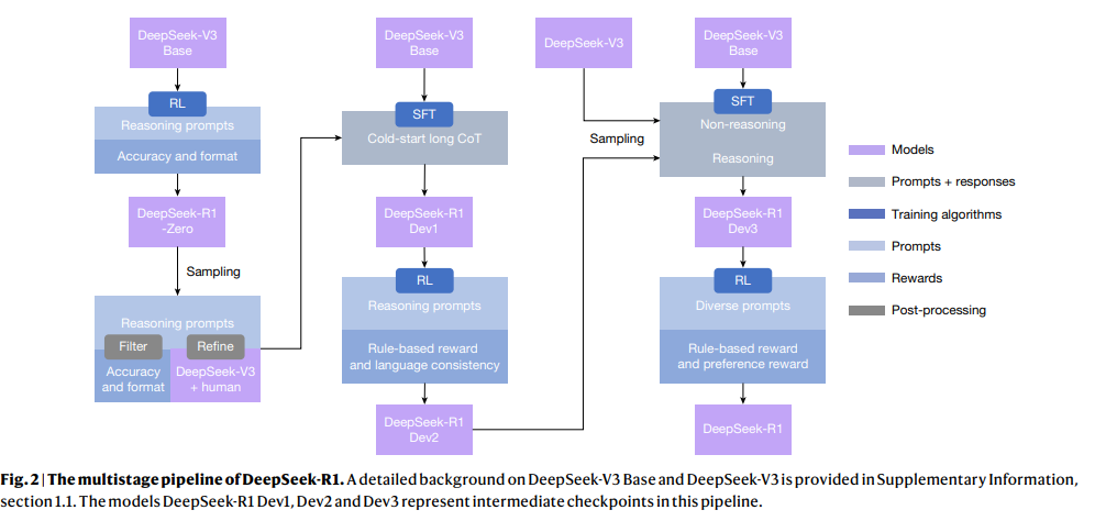 The multistage pipeline of DeepSeek-R1