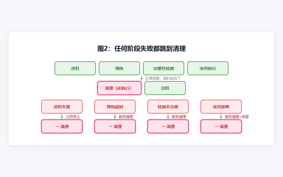 图2：任何阶段失败都跳到清理