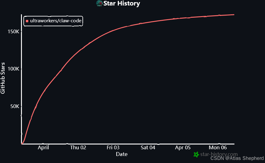 claw-code是一个基于Claude Code架构的clean-room重写开源项目