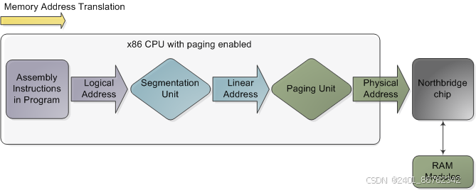 [DRAM Memory Address Mapping]X86/X64的内存地址编址与寻址原理剖析(虚拟地址，逻辑地址，线性地址，物理地址 ...