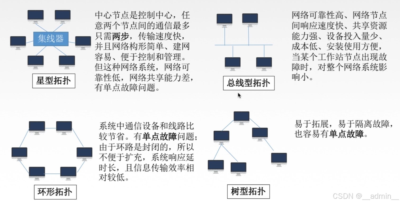 局域网拓扑结构