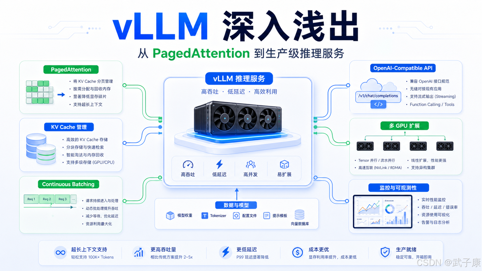 vLLM 深入浅出：从 PagedAttention 到生产级大模型推理服务