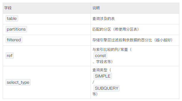 字段说明table查询涉及的表partitions匹配的分区（若使用分区表）filtered存储引擎层过滤后剩余数据的百分比（越小越好）ref与索引比较的列/常量（const、字段名等）select_type查询类型（SIMPLE/SUBQUERY等）