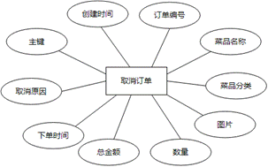 基于微信小程序的网红餐饮店订餐预约系统的设计与实现