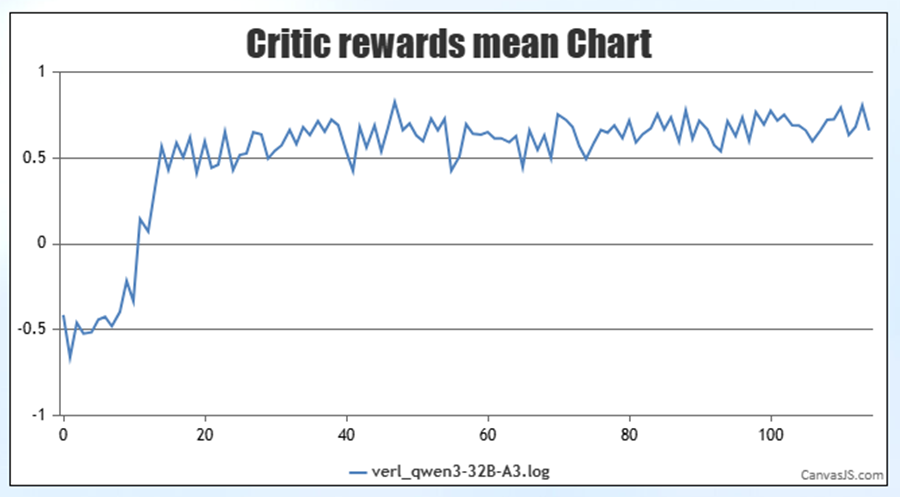 训练 rewards 曲线