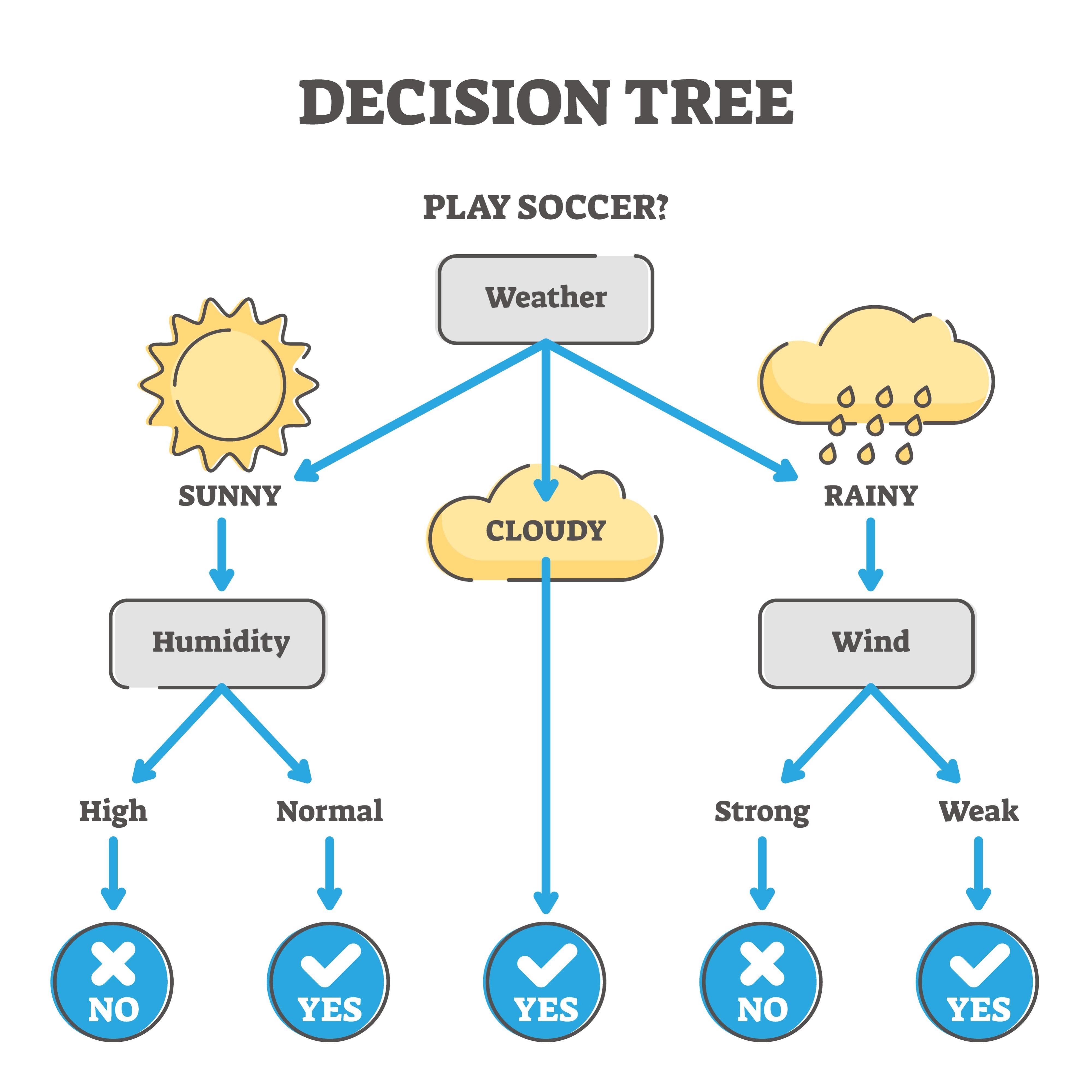 决策树图的例子