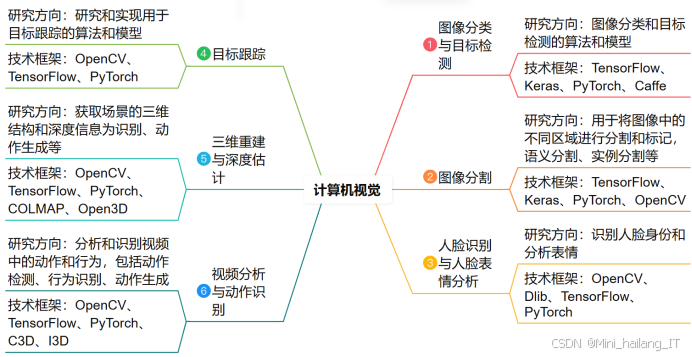 计算机视觉毕设选题推荐、图像分类选题推荐、图像分割选题推荐​