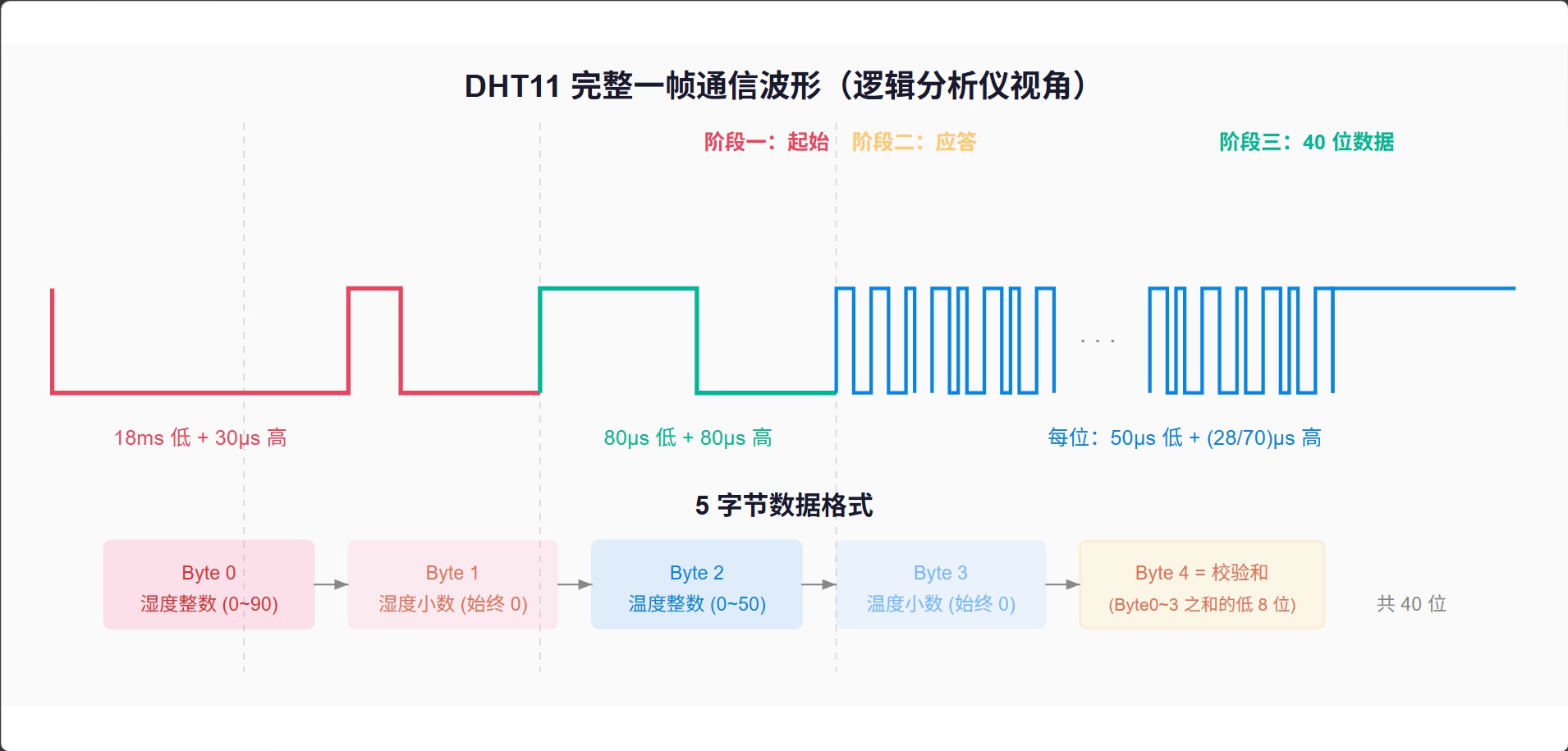 逻辑分析