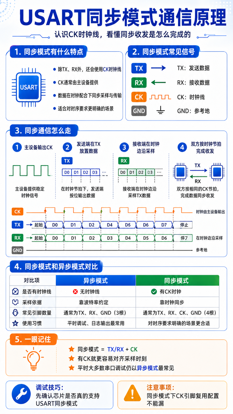 USART通信详解：USART和UART区别、异步/同步模式、8N1、状态标志与调试方法_usart数据帧-CSDN博客