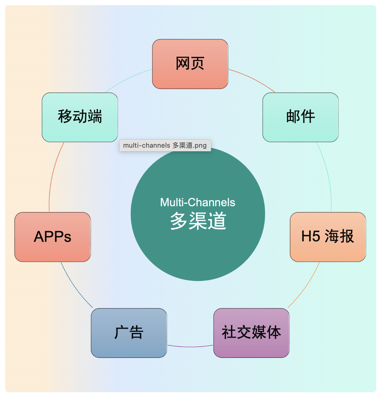 3.个性化内容的跨多渠道交付.png
