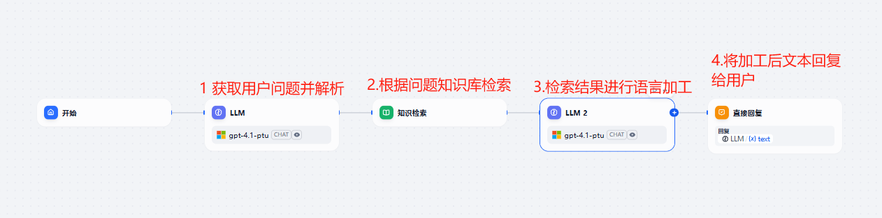 整体流程配置