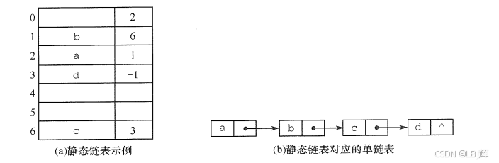 静态链表存储示意图