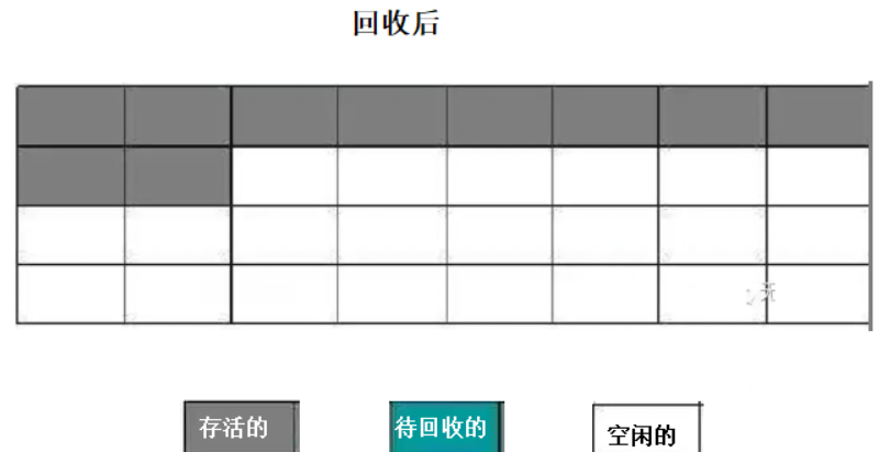标记整理算法
