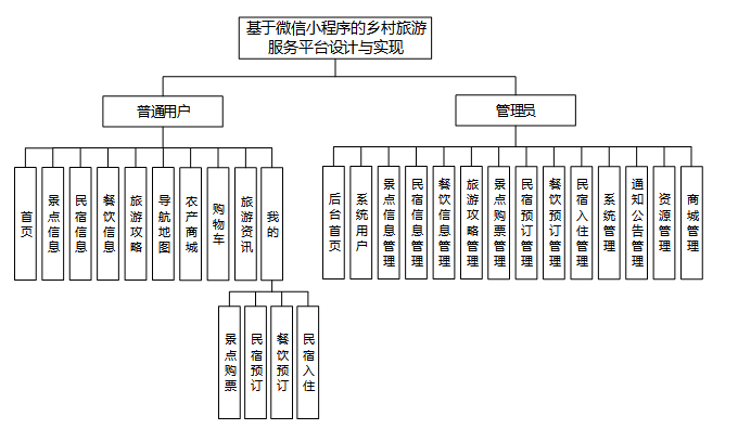 基于微信小程序的乡村旅游服务平台设计与实现02909-计算机毕设原创（免费领源码+部署教程）