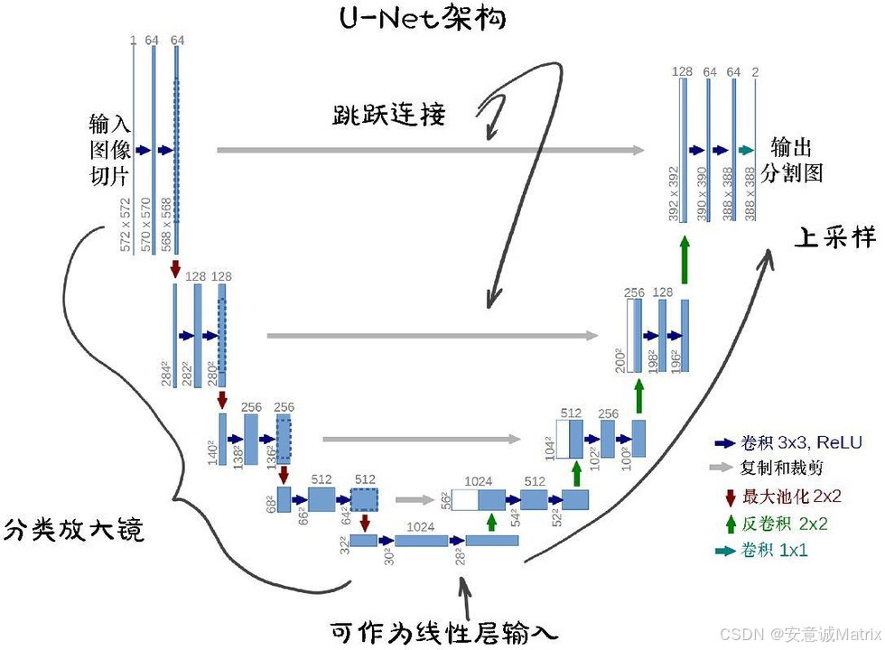 **图片来源《PyTorch深度学习实战》**