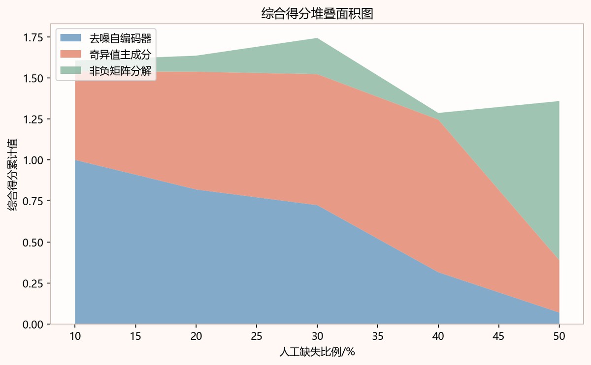 图8-3 综合得分堆叠面积图