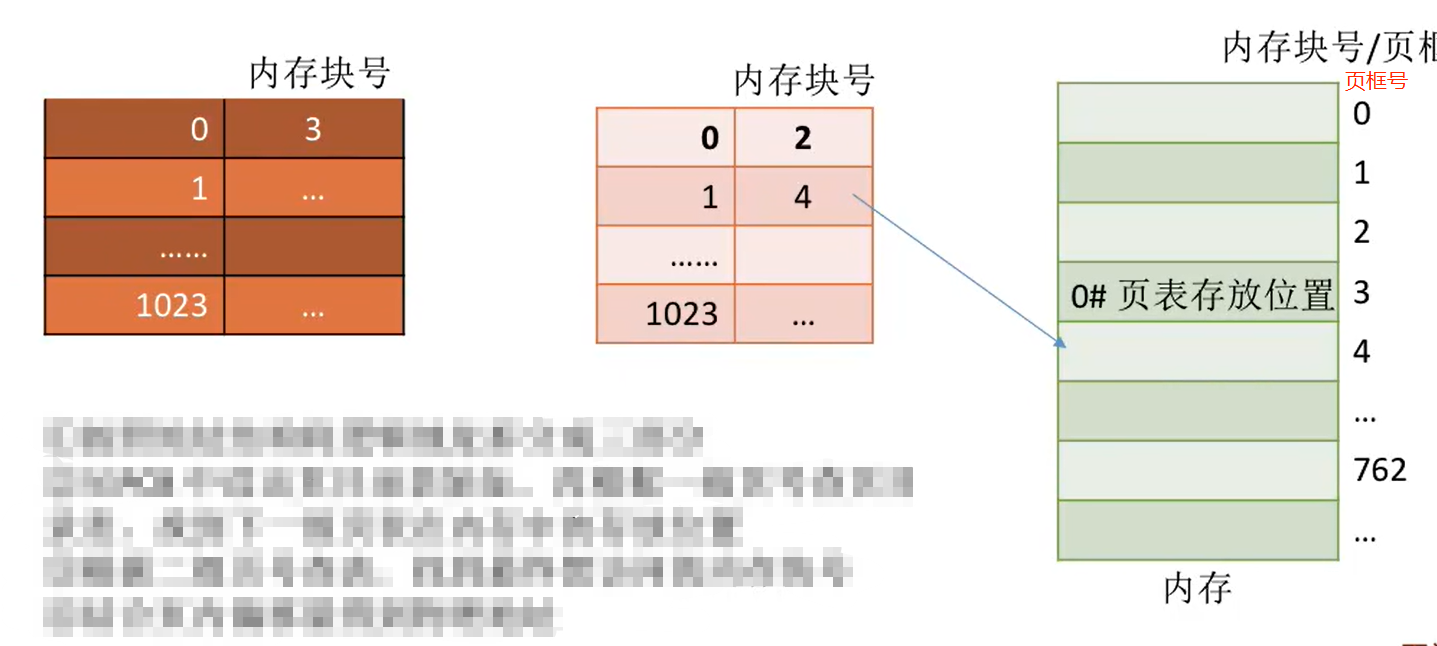 操作系统——第三章(两级页表与分段存储)-CSDN博客