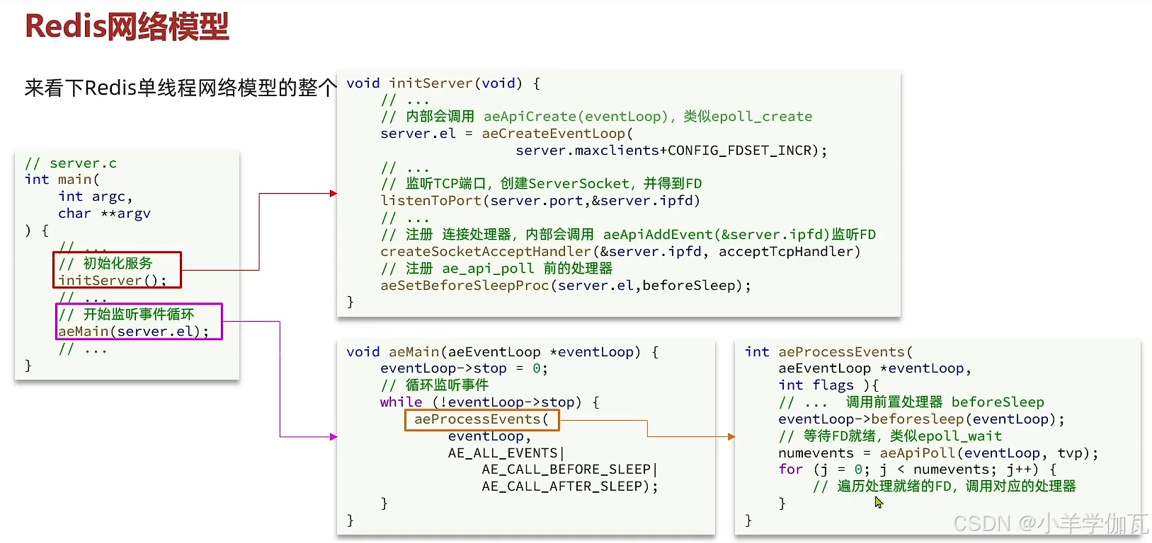 【Redis】——原理篇——网络模型（带你深入理解Redis的网络模型，手撕LRU,LFU算法！）_redis lru