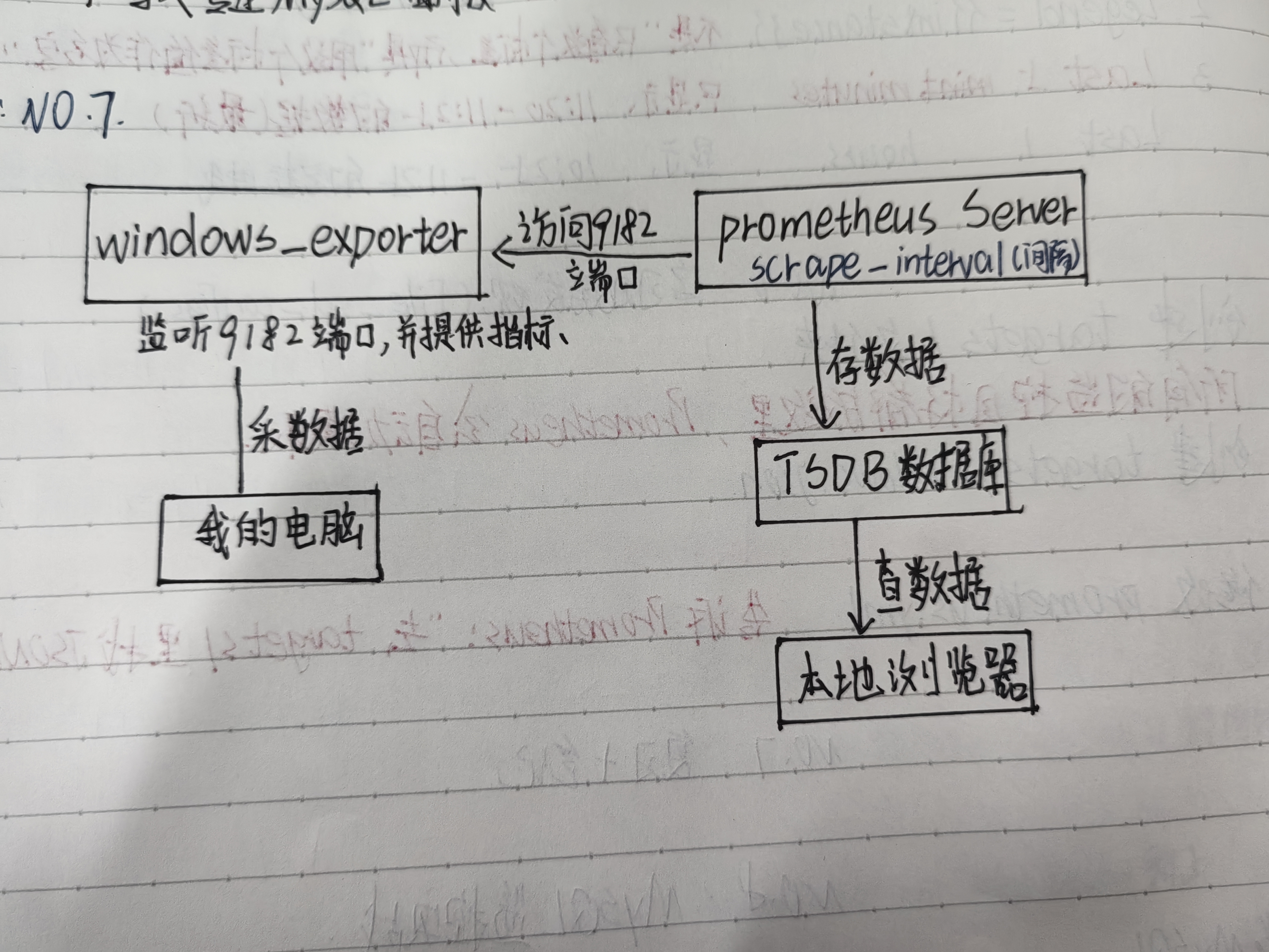 Prometheus架构图