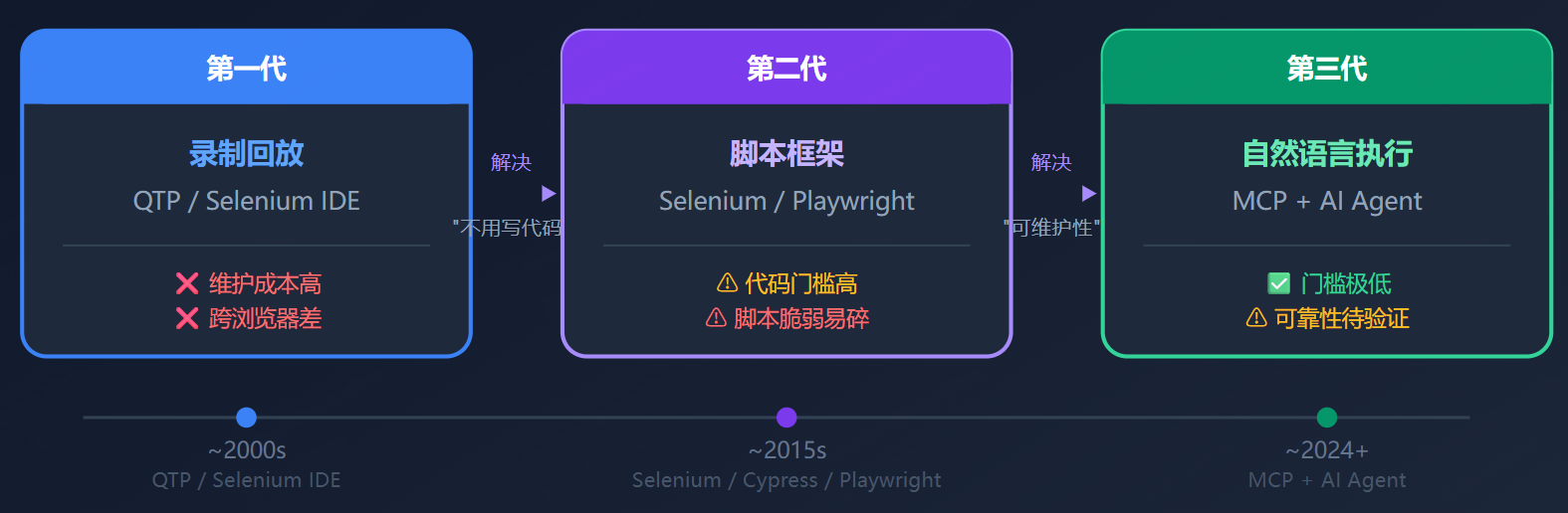 测试自动化演进路线图