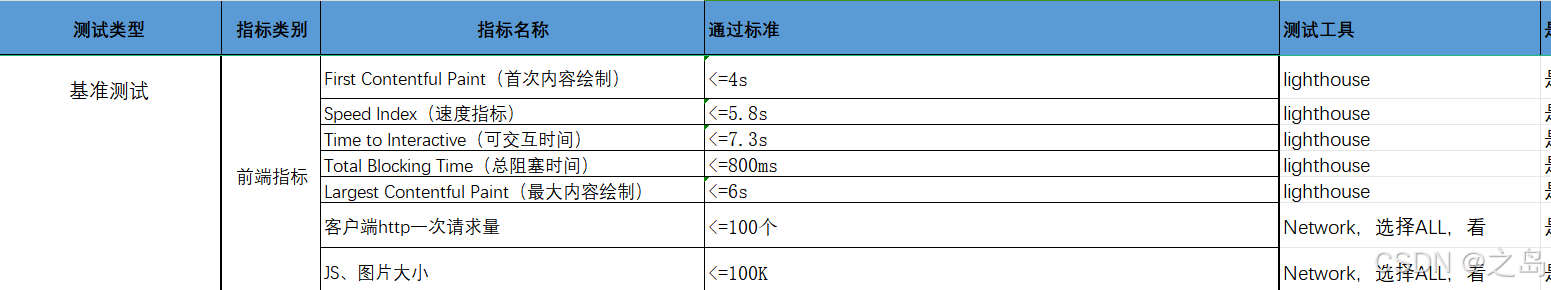 lighthouse（灯塔）前端性能测试工具