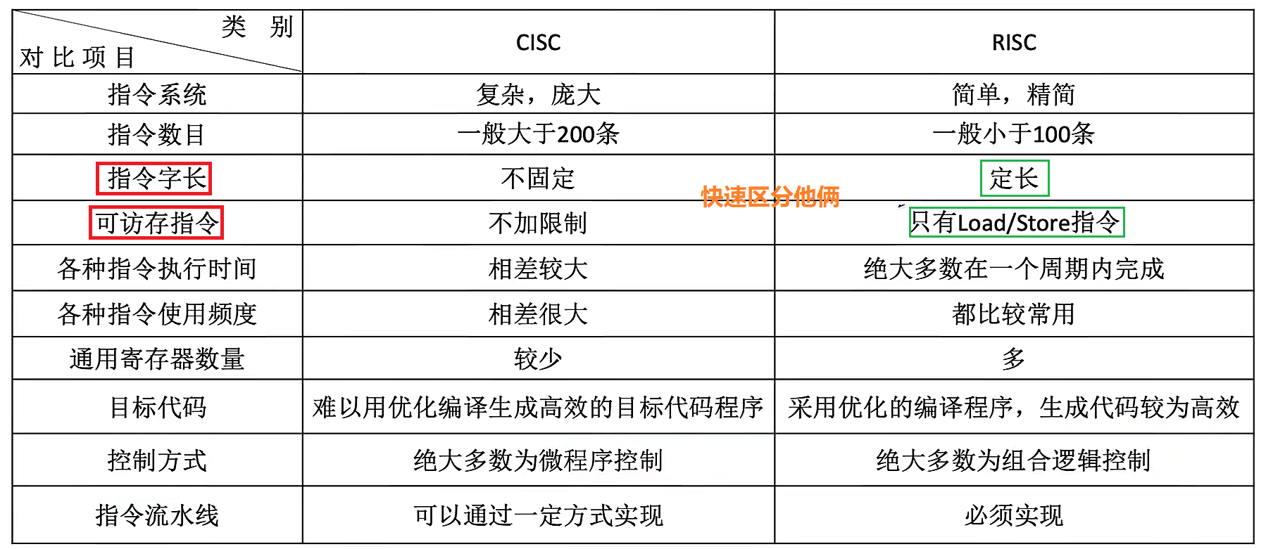 第四章 指令系统