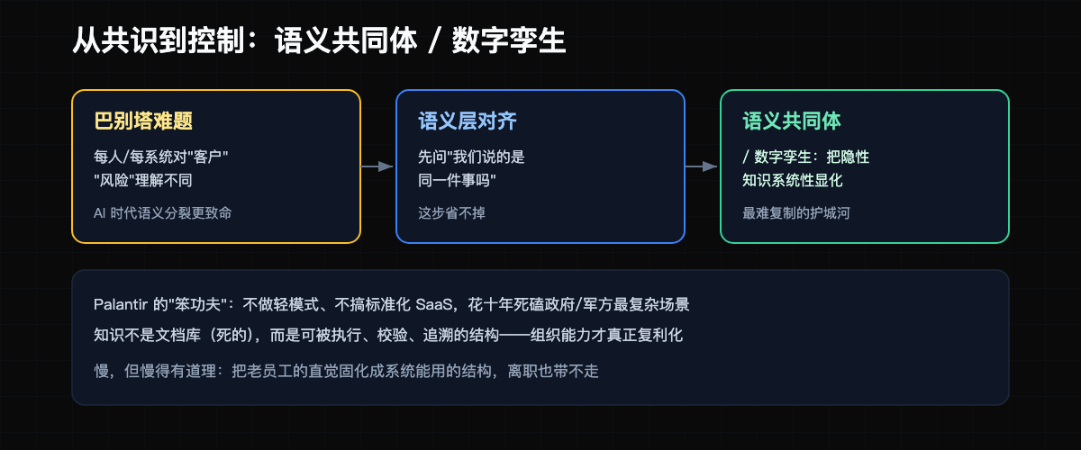 从共识到控制：语义共同体 / 数字孪生