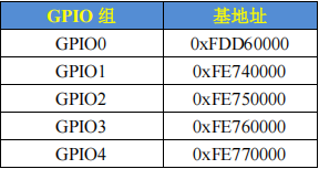 GPIO 基地址
