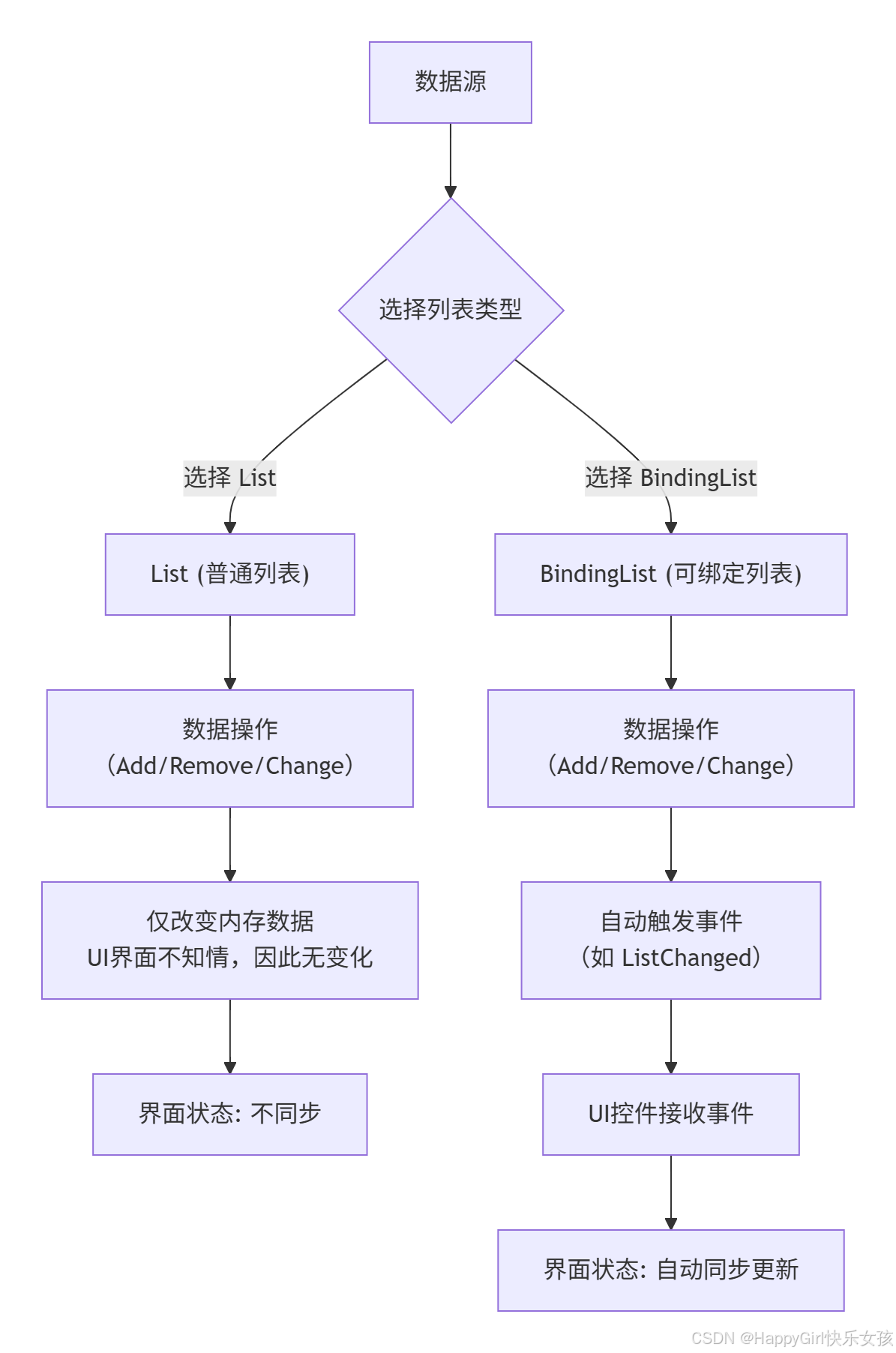 BindingList是什么类型-CSDN博客