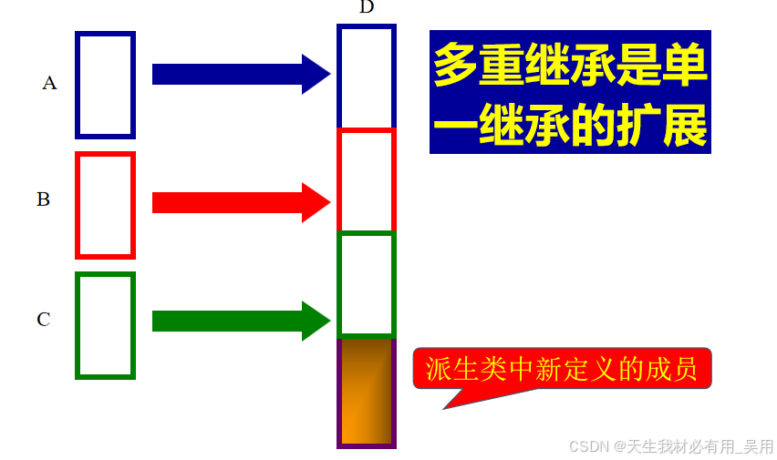 c++派生与继承