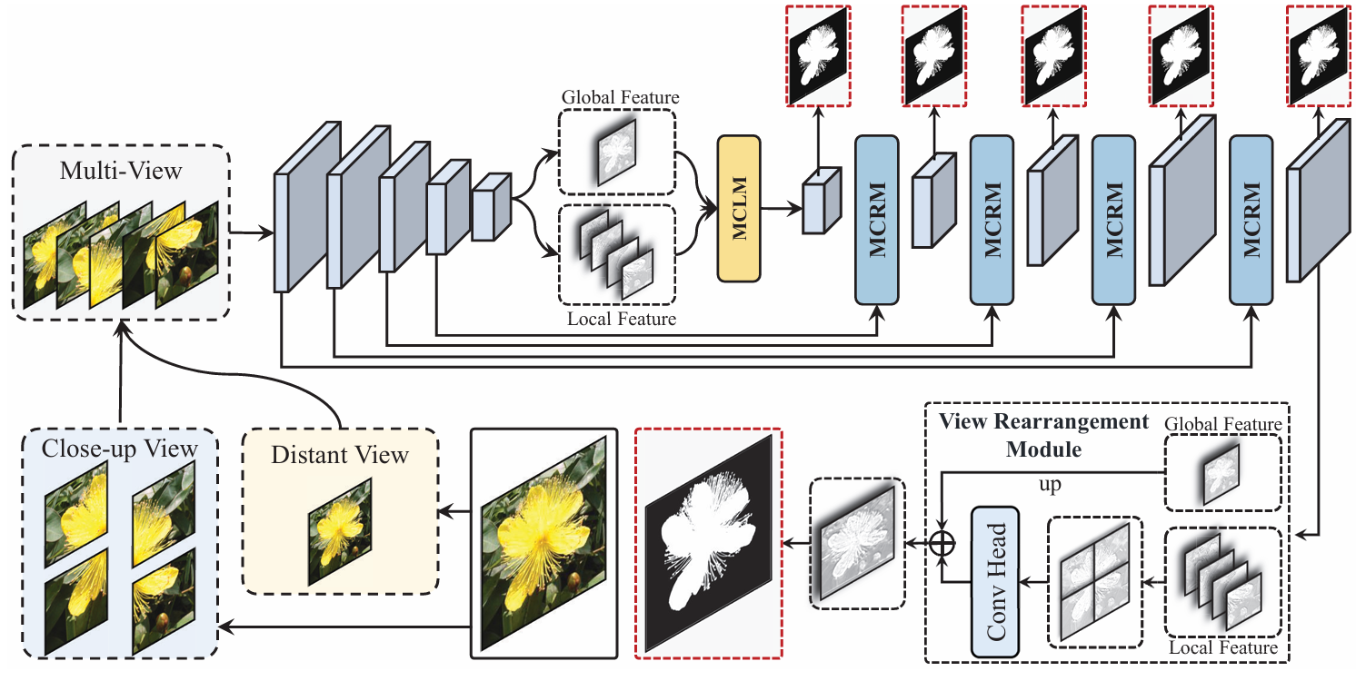DIS 论文二次阅读 CVPR 2024 Multi-view Aggregation Network for Dichotomous ...