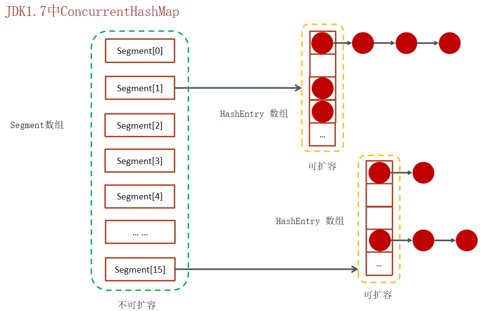 JDK1.7中ConcurrentHashMap