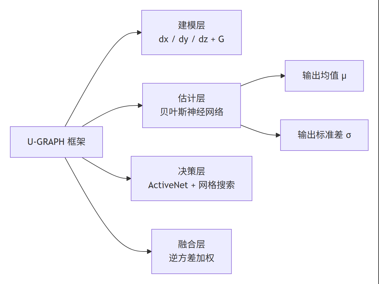 U-GRAPH 框架的四层组成结构图:建模、估计、决策与融合