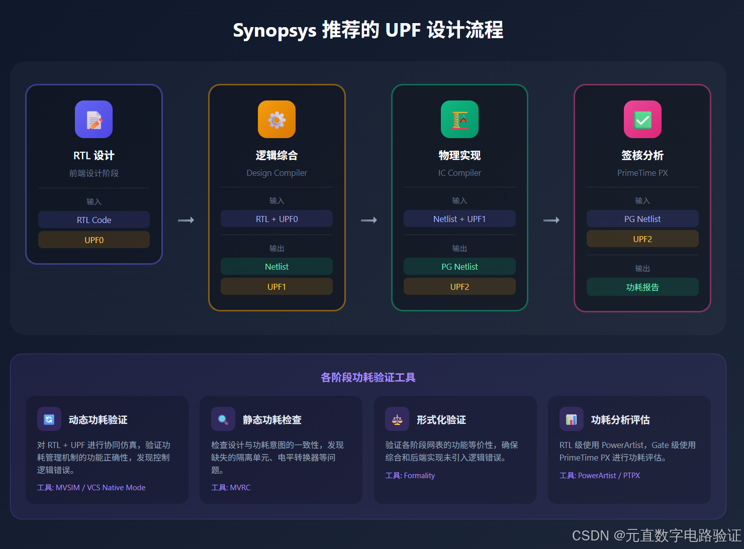 [UPF]Synopsys 推荐的 UPF 流程及 Power Domain 简介_upf flow-CSDN博客