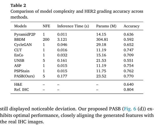 Table 2 Comparison of model complexity and HER2 grading accuracy across methods
