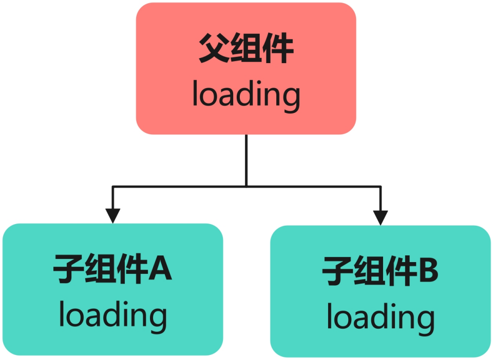 父子组件间共享状态
