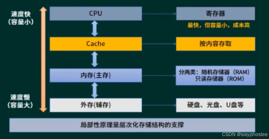 层次化存储结构