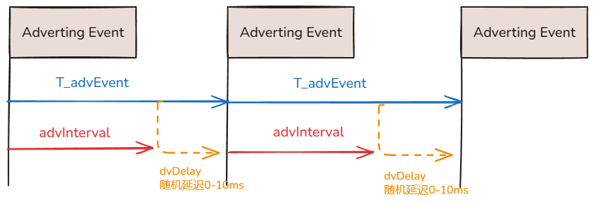 广播间隔