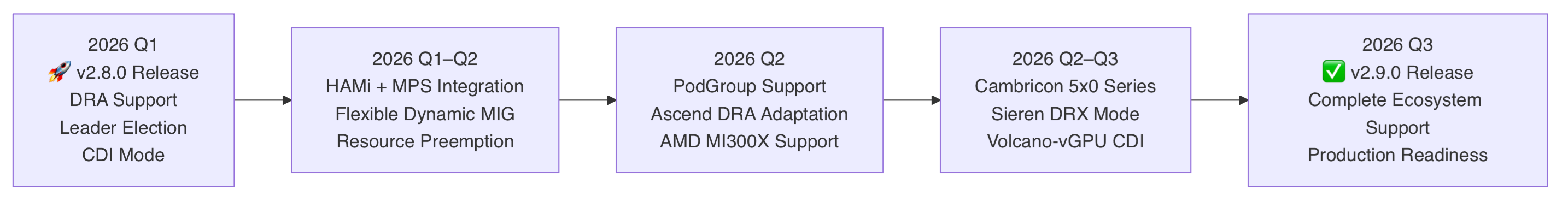 v2.8 → v2.9 演进路线图