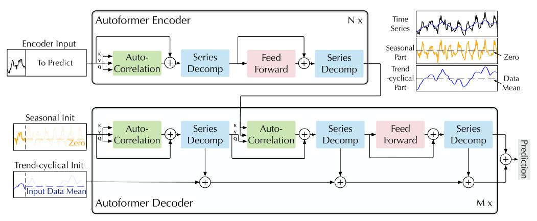 Autoformer Autoformer: Decomposition Transformers with Auto-Correlation for Long ...