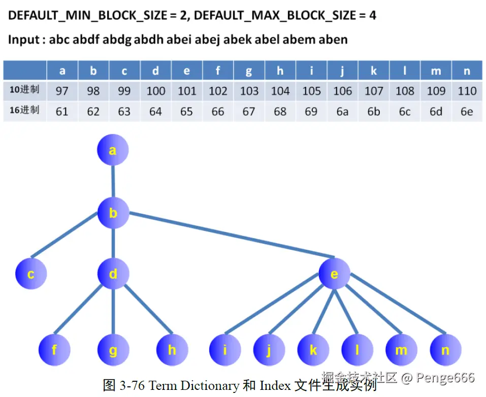 FST的底层构建原理_fst中的pendingblock和pendingterm-CSDN博客